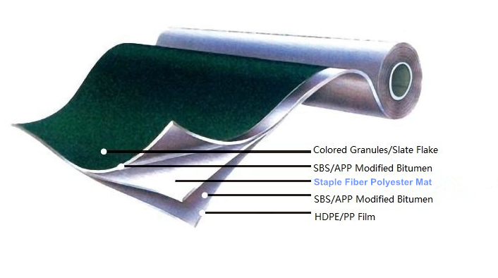 Staple Fiber Polyester Spunbond Nonwoven Fabric Mat | Efg